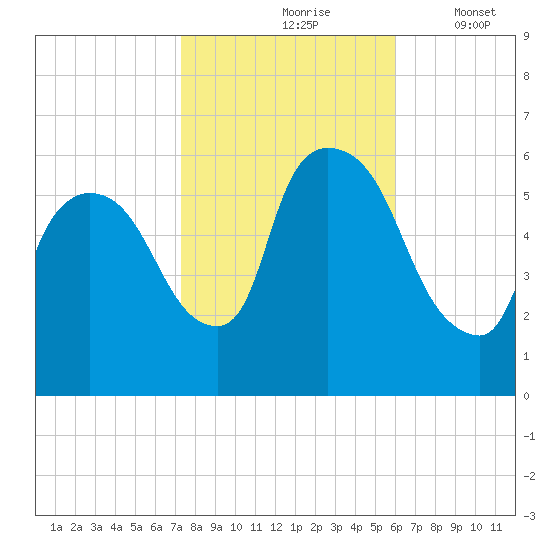 Hell Gate tide chart for Sunday, October 26, 2025