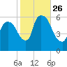 Hell Gate tide chart for Sunday, October 26, 2025