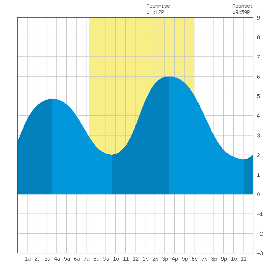 Hell Gate tide chart for Monday, October 27, 2025