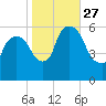 Hell Gate tide chart for Monday, October 27, 2025