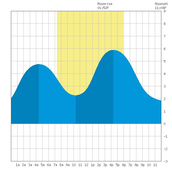 Hell Gate tide chart for Tuesday, October 28, 2025