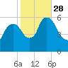 Hell Gate tide chart for Tuesday, October 28, 2025