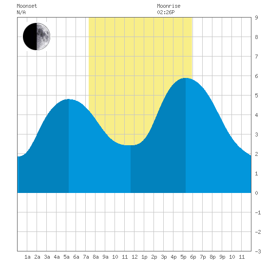 Hell Gate tide chart for Wednesday, October 29, 2025