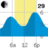 Hell Gate tide chart for Wednesday, October 29, 2025