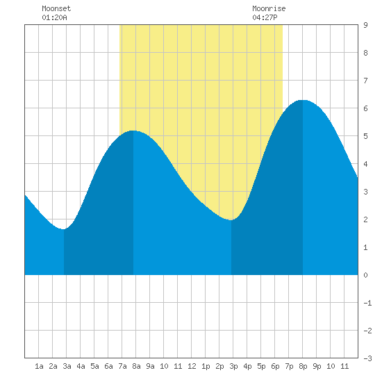 Hell Gate tide chart for Thursday, October 2, 2025