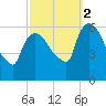 Hell Gate tide chart for Thursday, October 2, 2025