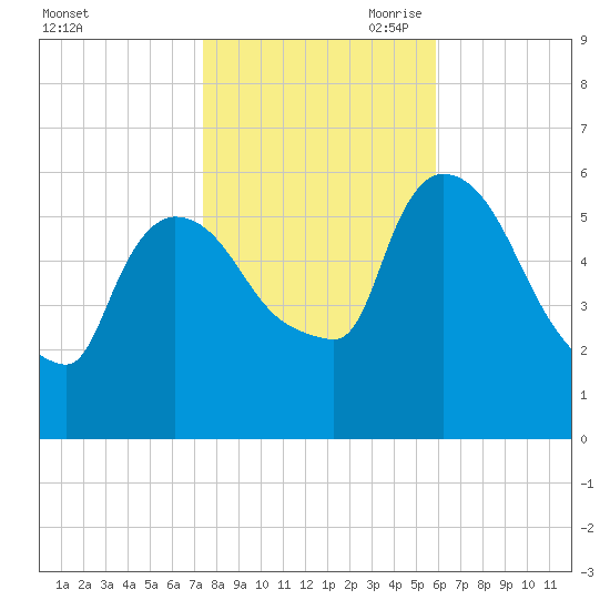 Hell Gate tide chart for Thursday, October 30, 2025