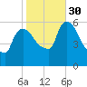 Hell Gate tide chart for Thursday, October 30, 2025
