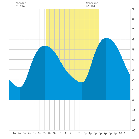 Hell Gate tide chart for Friday, October 31, 2025