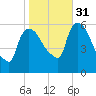 Hell Gate tide chart for Friday, October 31, 2025