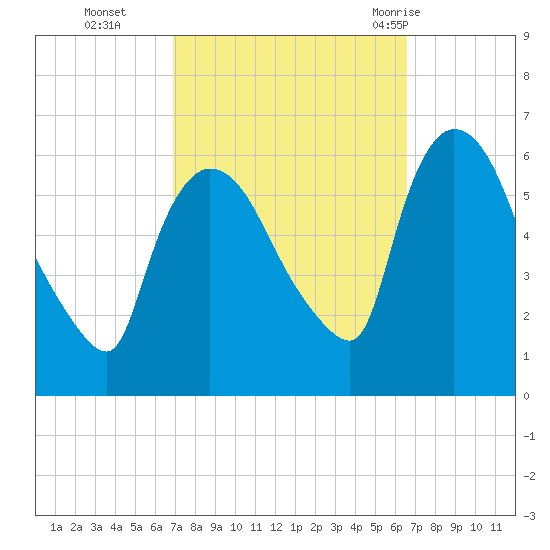 Hell Gate tide chart for Friday, October 3, 2025