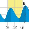 Hell Gate tide chart for Friday, October 3, 2025