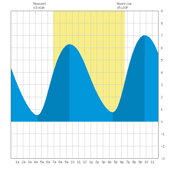 Hell Gate tide chart for Saturday, October 4, 2025