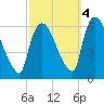 Hell Gate tide chart for Saturday, October 4, 2025
