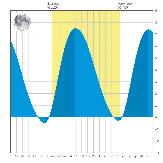 Hell Gate tide chart for Monday, October 6, 2025