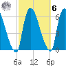 Hell Gate tide chart for Monday, October 6, 2025