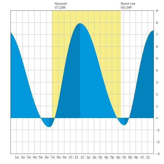 Hell Gate tide chart for Tuesday, October 7, 2025