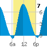 Hell Gate tide chart for Tuesday, October 7, 2025