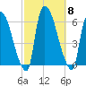Hell Gate tide chart for Wednesday, October 8, 2025