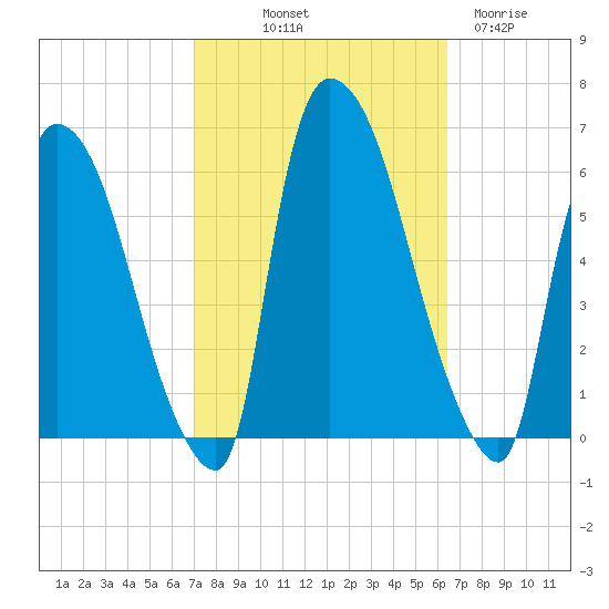 Hell Gate tide chart for Thursday, October 9, 2025