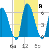 Hell Gate tide chart for Thursday, October 9, 2025