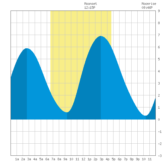 Hell Gate tide chart for Monday, November 10, 2025