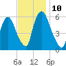 Hell Gate tide chart for Monday, November 10, 2025