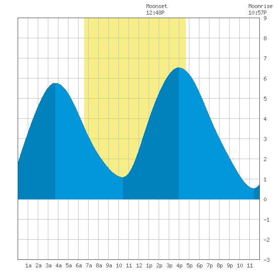 Hell Gate tide chart for Tuesday, November 11, 2025