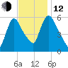 Hell Gate tide chart for Wednesday, November 12, 2025