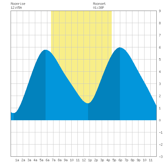 Hell Gate tide chart for Thursday, November 13, 2025