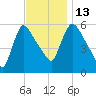 Hell Gate tide chart for Thursday, November 13, 2025