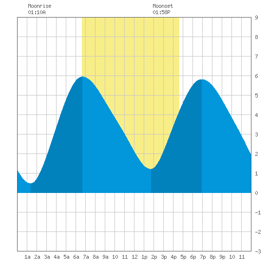 Hell Gate tide chart for Friday, November 14, 2025