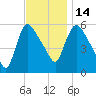 Hell Gate tide chart for Friday, November 14, 2025