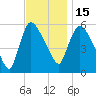 Hell Gate tide chart for Saturday, November 15, 2025