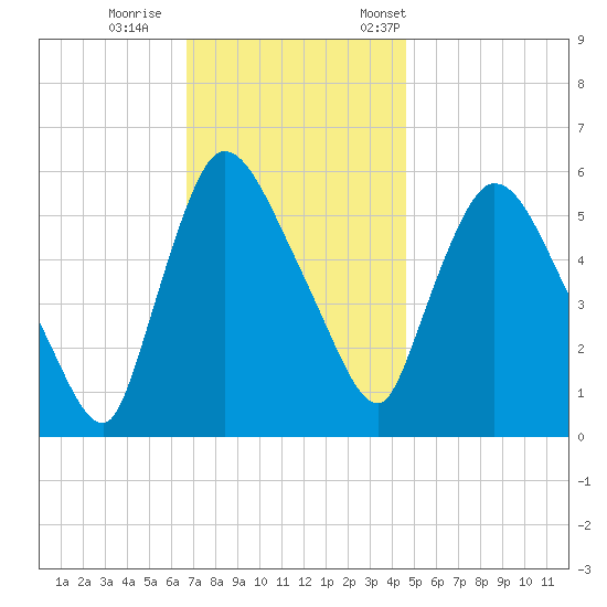 Hell Gate tide chart for Sunday, November 16, 2025
