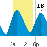 Hell Gate tide chart for Sunday, November 16, 2025