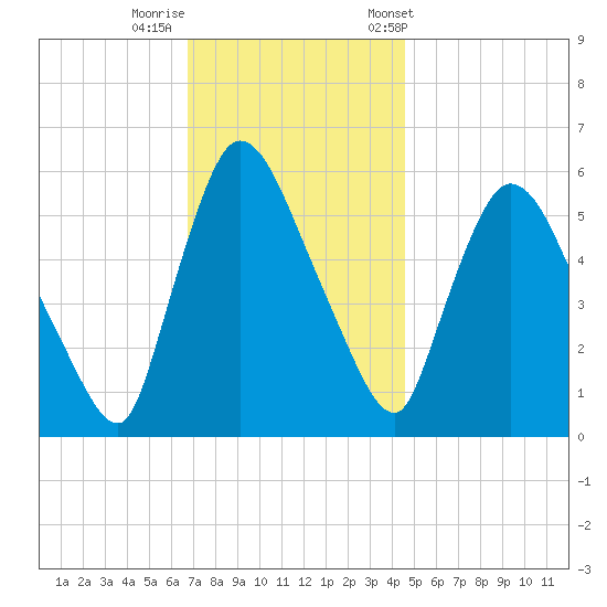 Hell Gate tide chart for Monday, November 17, 2025