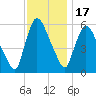 Hell Gate tide chart for Monday, November 17, 2025
