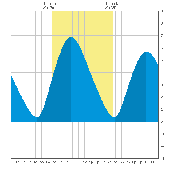 Hell Gate tide chart for Tuesday, November 18, 2025