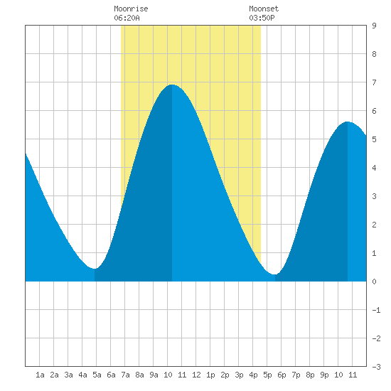 Hell Gate tide chart for Wednesday, November 19, 2025