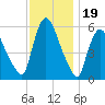 Hell Gate tide chart for Wednesday, November 19, 2025