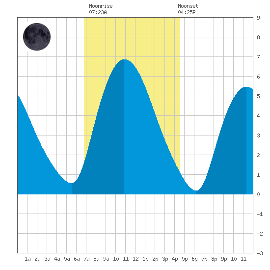 Hell Gate tide chart for Thursday, November 20, 2025