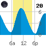 Hell Gate tide chart for Thursday, November 20, 2025