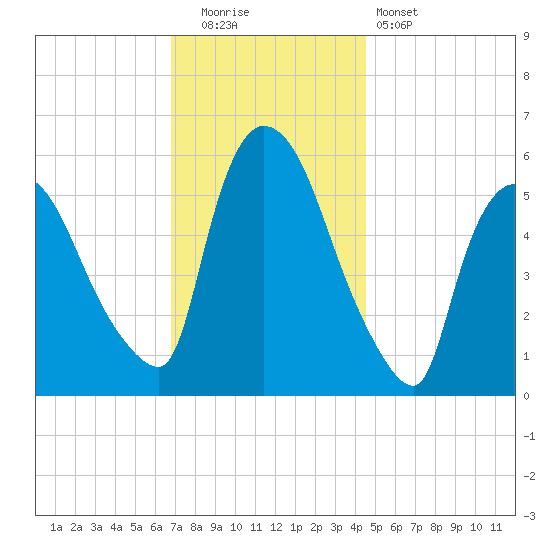 Hell Gate tide chart for Friday, November 21, 2025