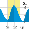 Hell Gate tide chart for Friday, November 21, 2025