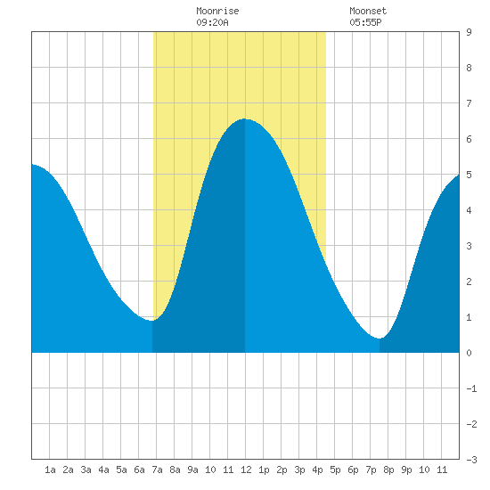 Hell Gate tide chart for Saturday, November 22, 2025