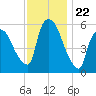 Hell Gate tide chart for Saturday, November 22, 2025