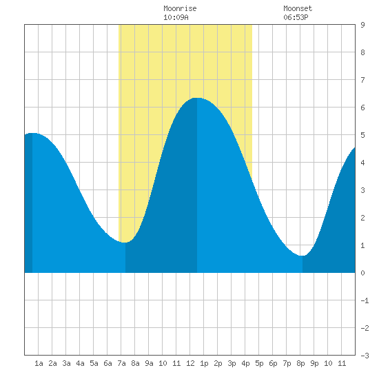 Hell Gate tide chart for Sunday, November 23, 2025