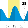 Hell Gate tide chart for Sunday, November 23, 2025