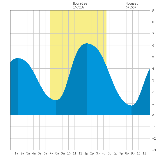 Hell Gate tide chart for Monday, November 24, 2025